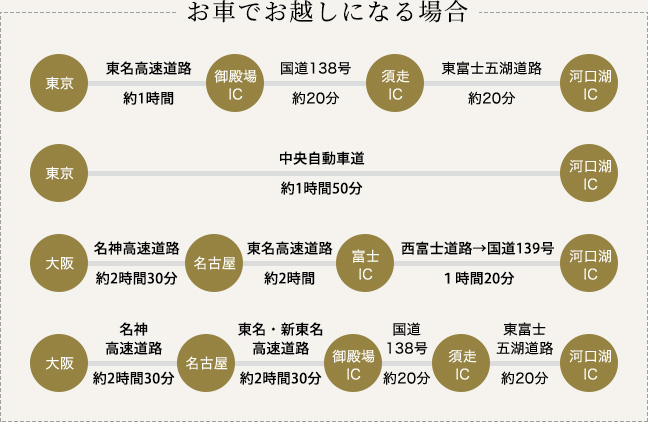 お車でお越しになる場合