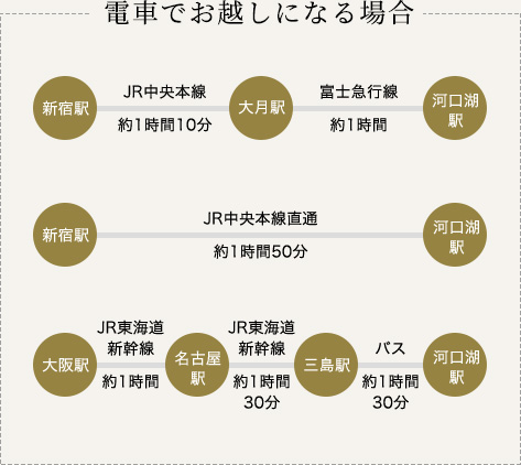 電車でお越しになる場合