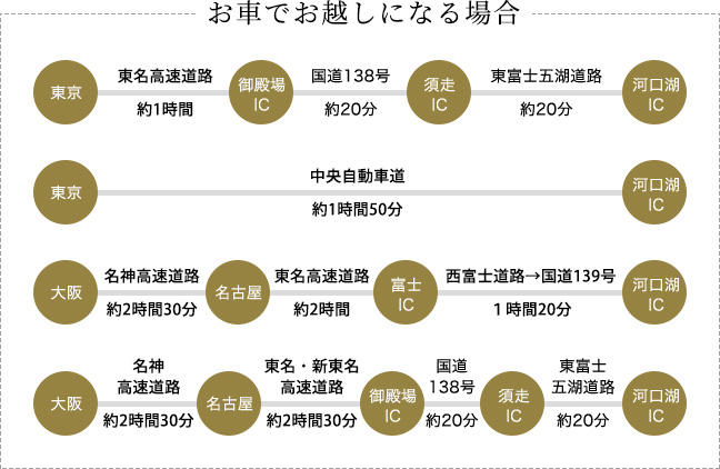 お車でお越しになる場合