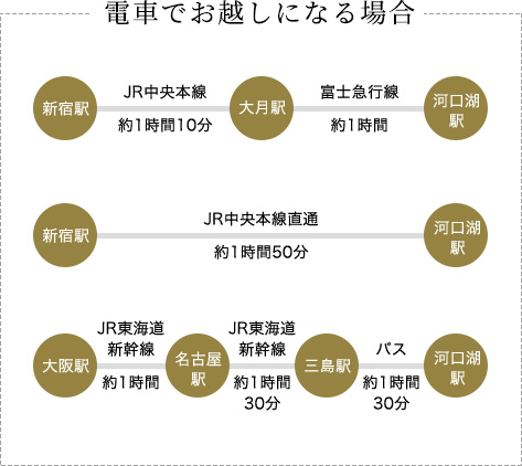 電車でお越しになる場合